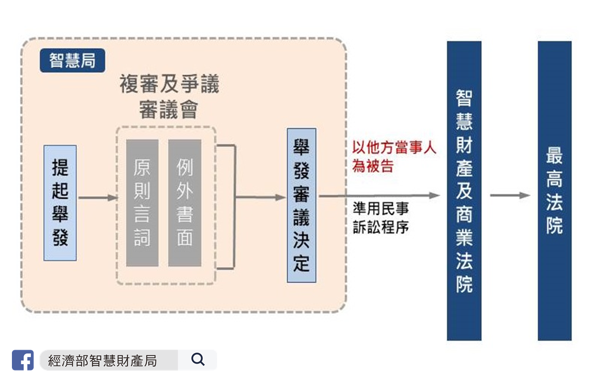 專利舉發制度擬修法 改採兩造對審制 智財新訊 智權訊息 永冠國際專利商標事務所 永冠智權股份有限公司